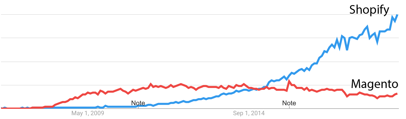 Magento vs Shopify Google trends