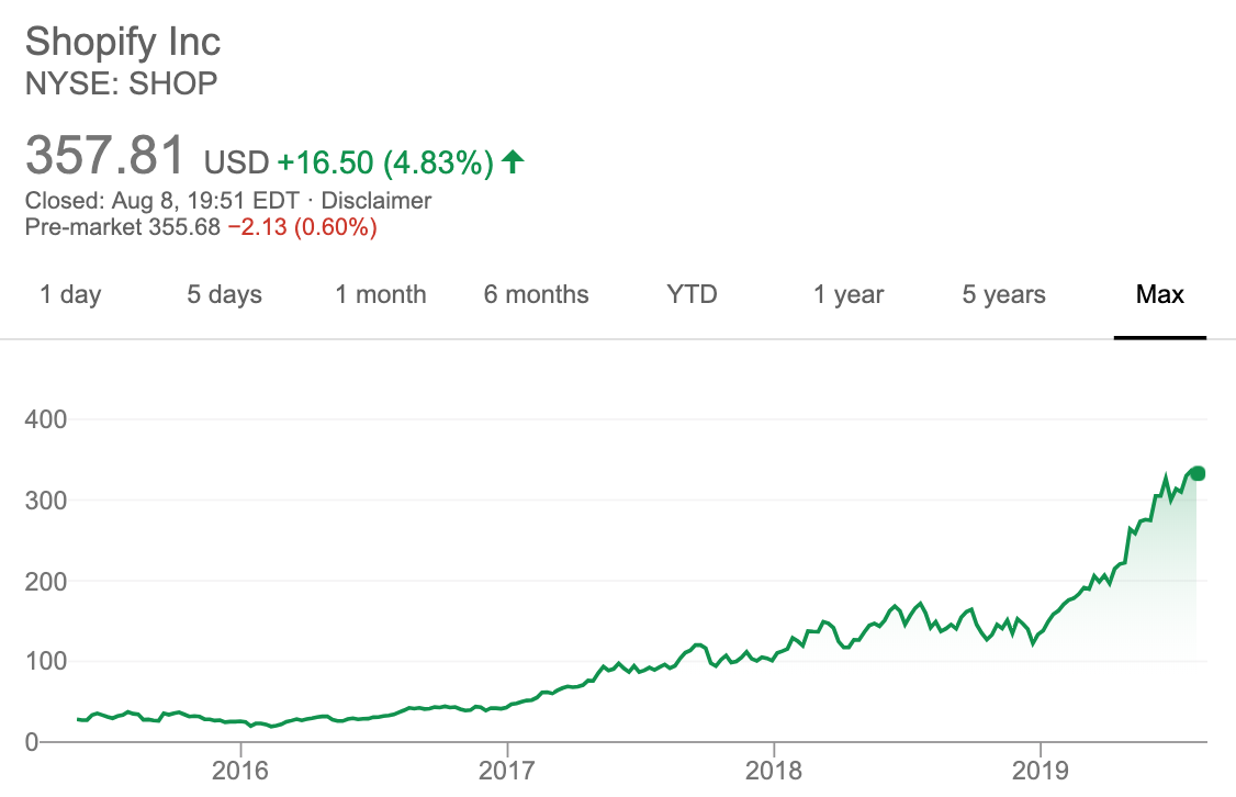 Shopify stock price evolution